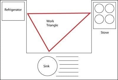 kitchen-layouts-work-triangle 